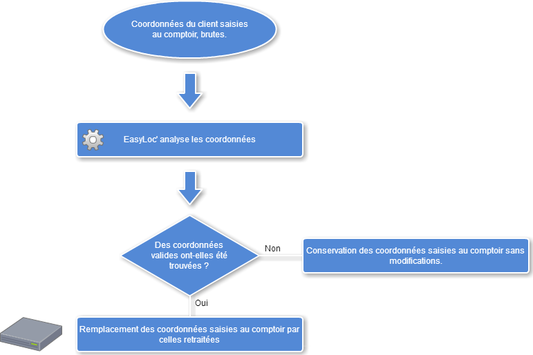 Schéma de fonctionnement du traitement de votre fichier clients par EasyLoc'
