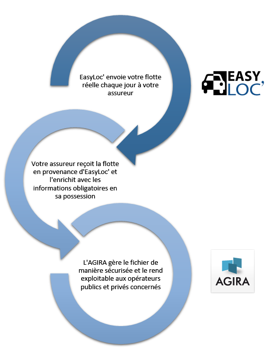 Schéma de transmission du fichier des véhicules assurés (FVA)